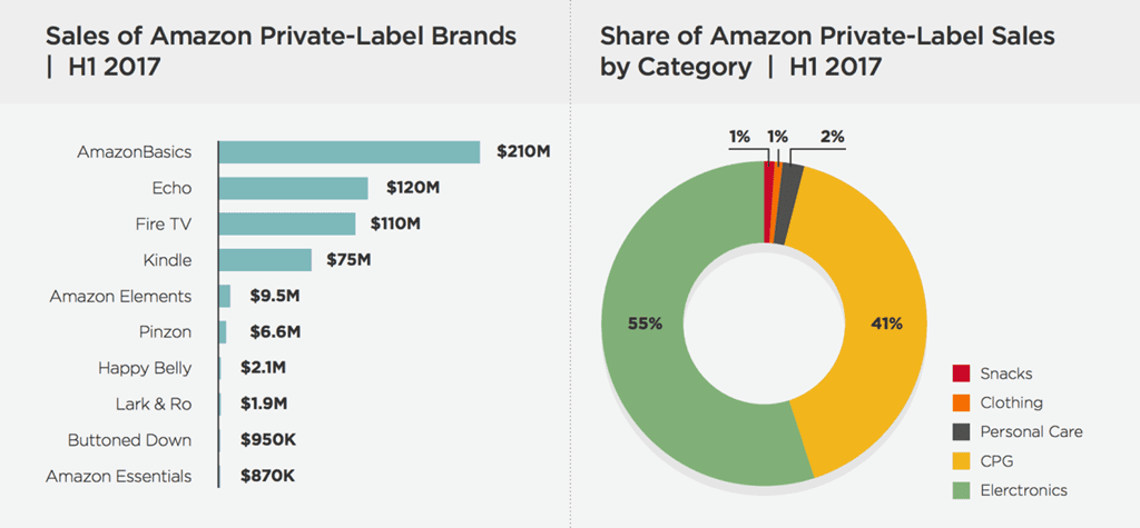 2017년 상반기 아마존 자체 브랜드 제품 판매액 Amazon private labels sales h1 2017