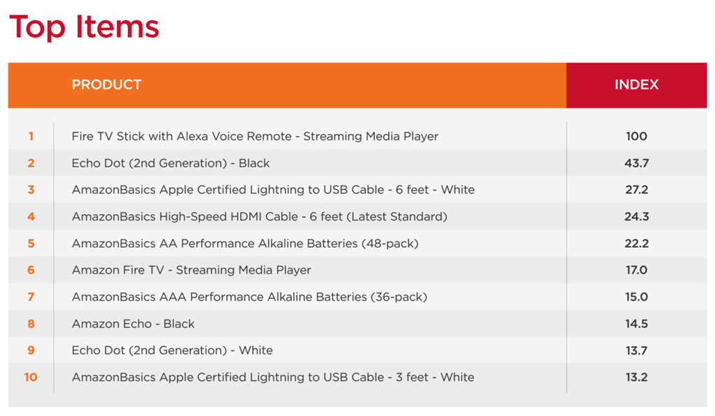 2017년 상반기 아마존 자체 브랜드 판매 순위 amazon-private-label-top-items