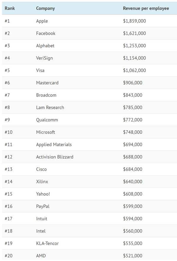 Top 20 테크 기업 테이블 - 직원당 매출이 가장 높은 회사 20선(Top 20 Tech companies by revenue