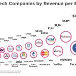Top 20 테크 기업 – 직원당 매출이 가장 높은 회사 20선(Top 20 Tech companies by revenue