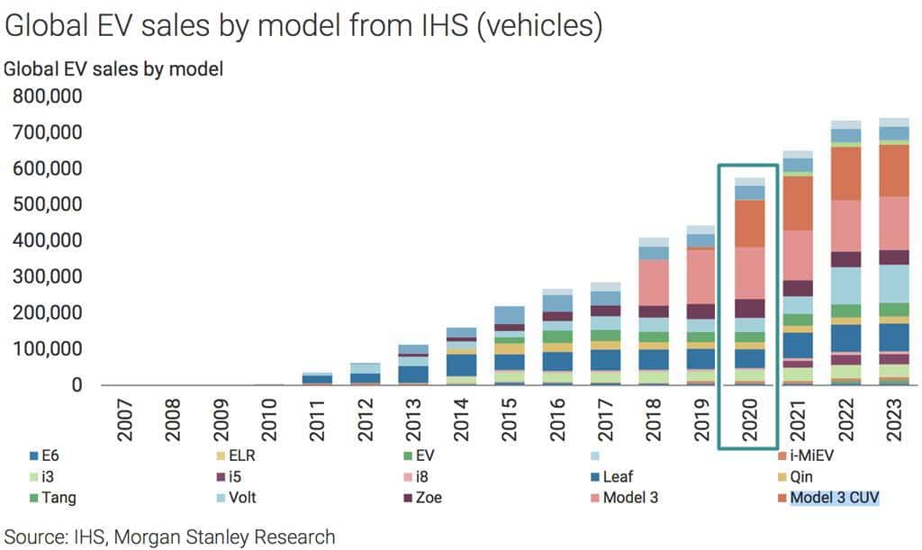 글로벌 전기자동차 모델별 판매 예측 by IHS 2017-09-04-at-12-05-53-pm