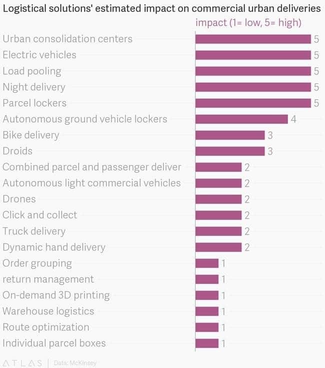 도시 물류 솔류션별 영향도 Atals Chart