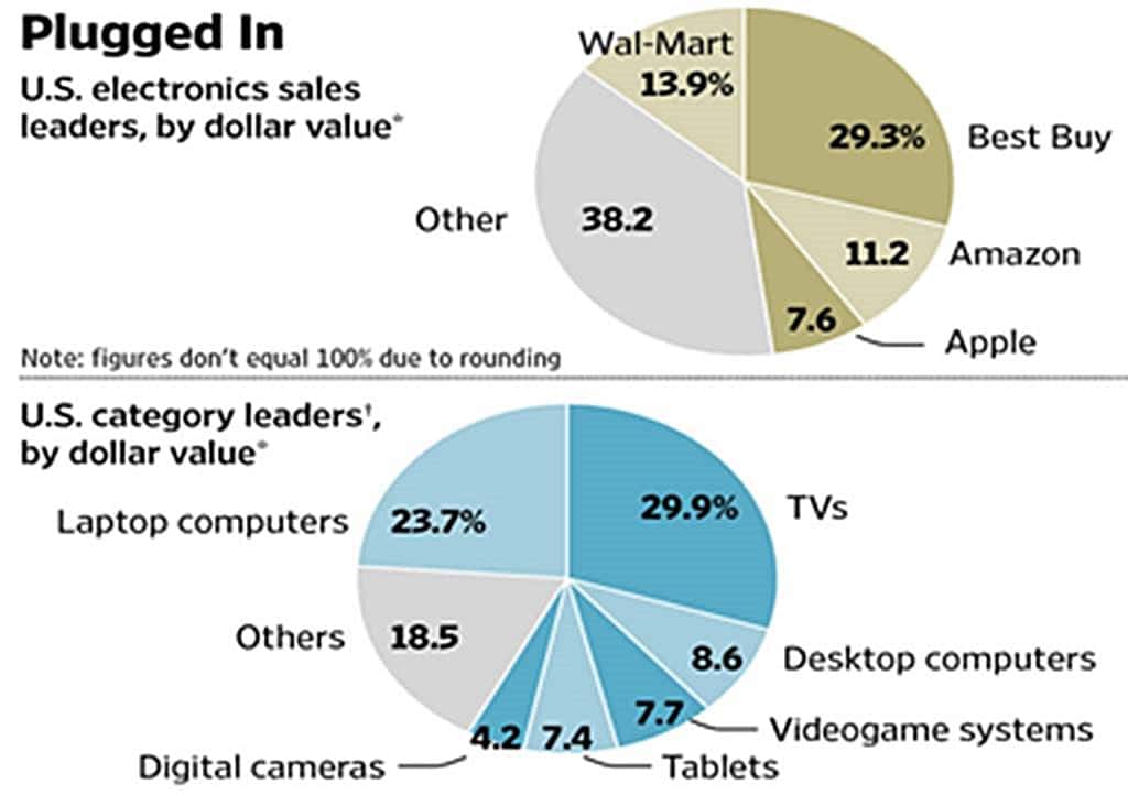 미국 전자제품 시장 점유율