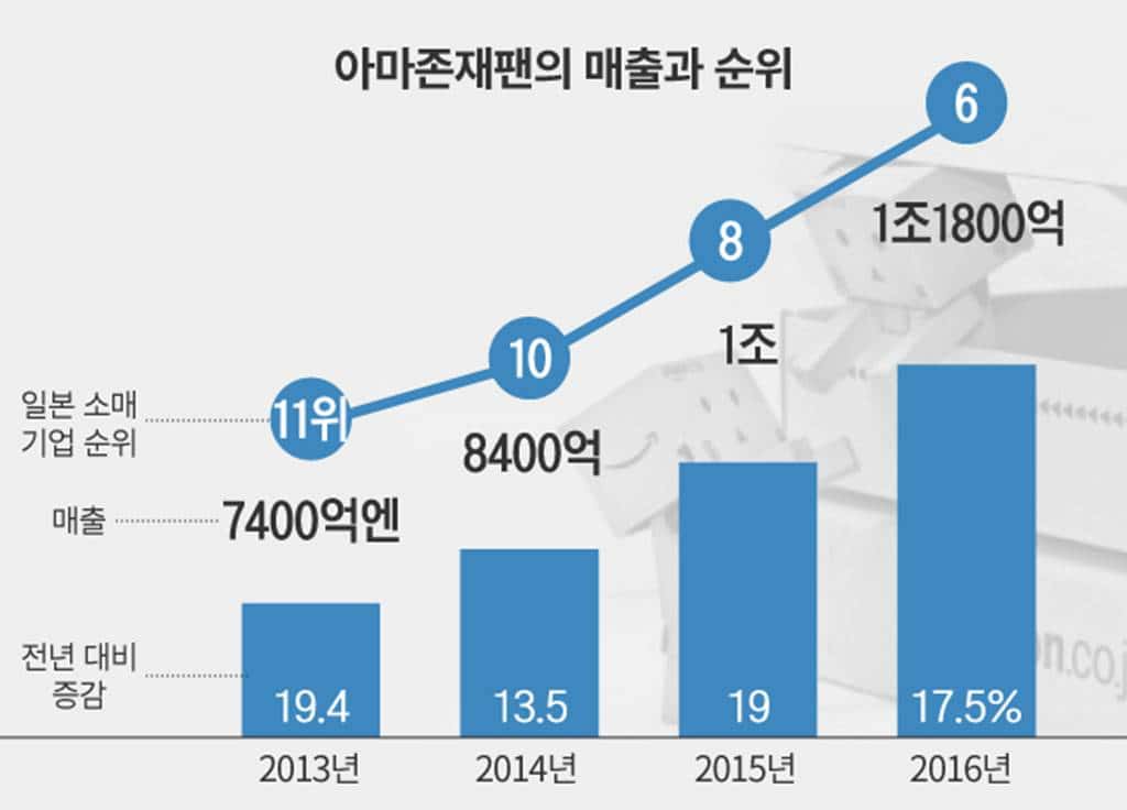 아마존 재팬의 매출과 일본 소매점 내의 순위 이미지 출처 - 조선일보