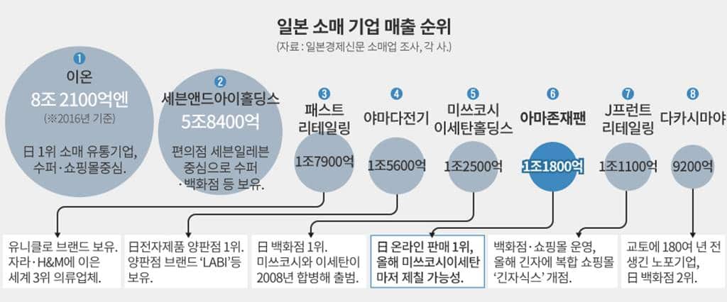 일본 소매 기업 매출 순위 출처-조선일보 2017083002597_1