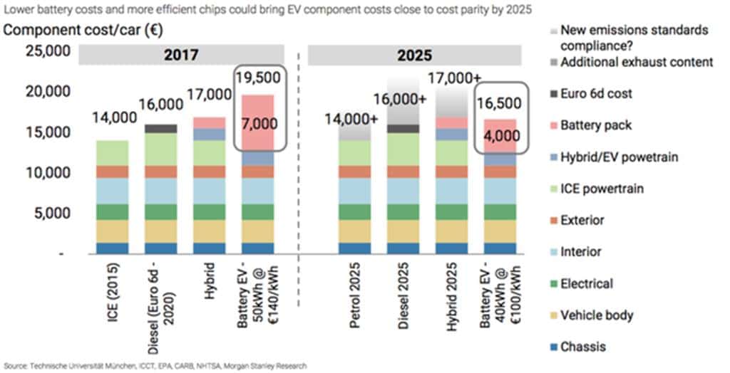 자동차 종류별 제조원가 추이