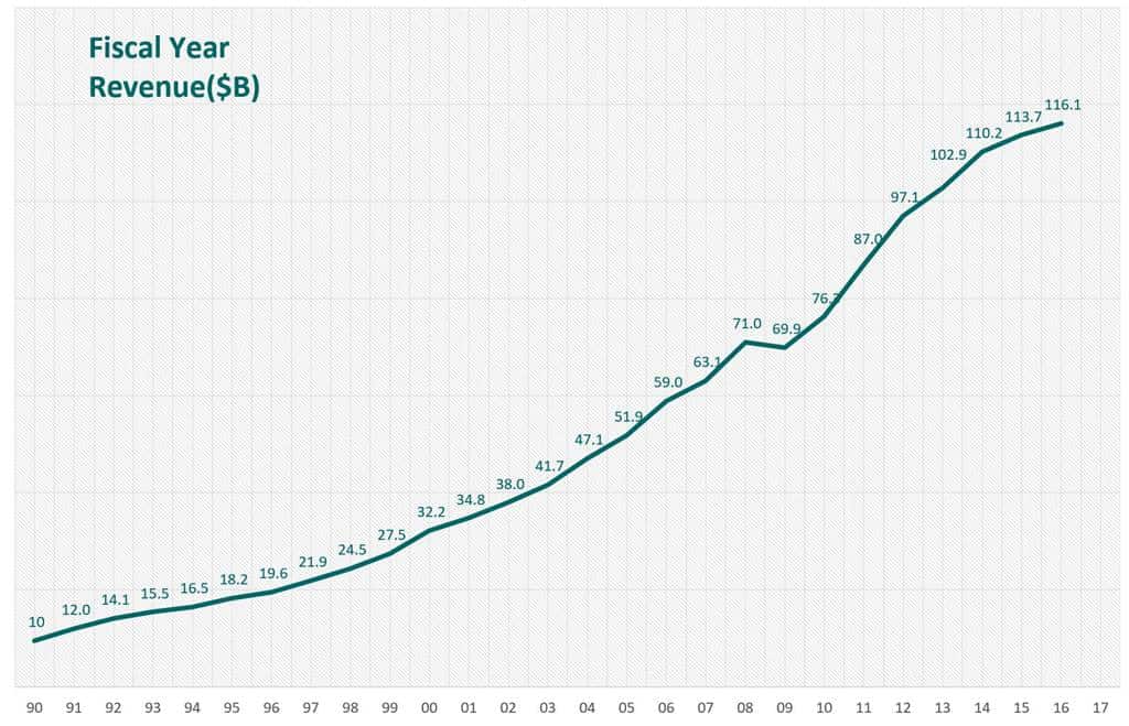 아마존 시대에도 잘나가는 코스트코의 성공 요인 4가지 21 코스트코 매출 추이 Costco Revenue trend
