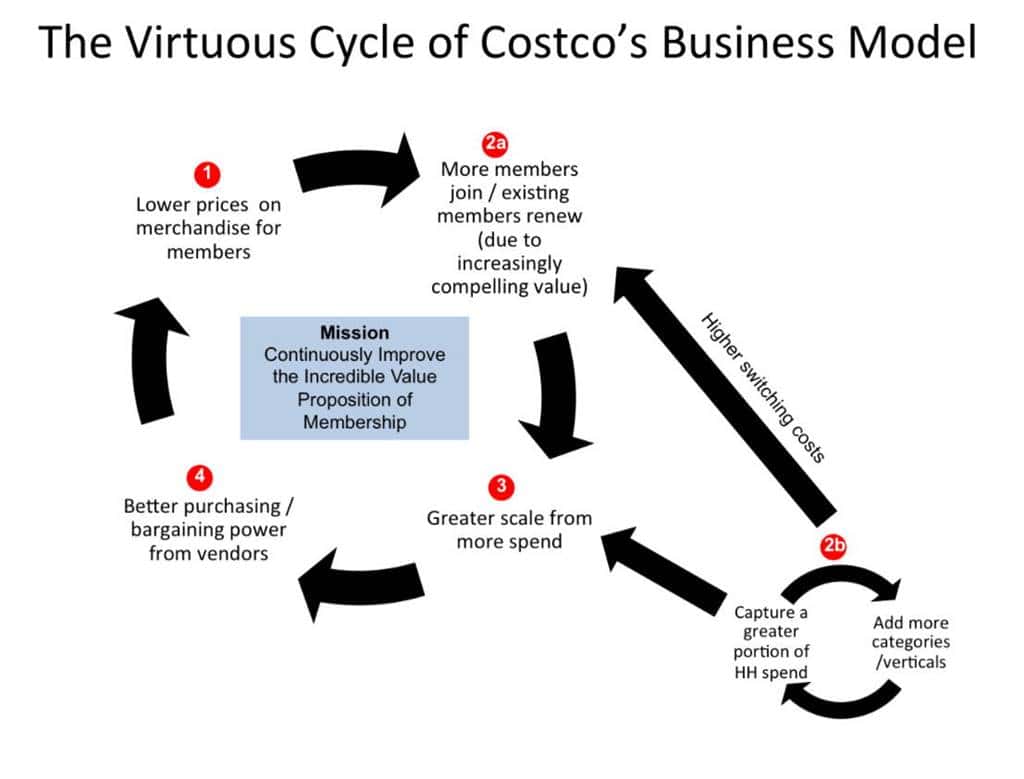 아마존 시대에도 잘나가는 코스트코의 성공 요인 4가지 23 코스트코 비지니스 모델