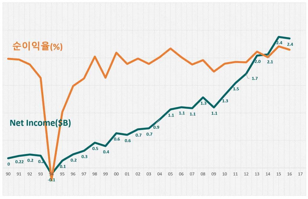 아마존 시대에도 잘나가는 코스트코의 성공 요인 4가지 22 코스트코 순이익 및 순이익율 추이 Costco Net Income trend