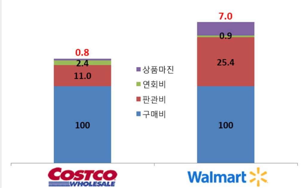 아마존 시대에도 잘나가는 코스트코의 성공 요인 4가지 28 코스트코와 월마트의 비용구조 비교