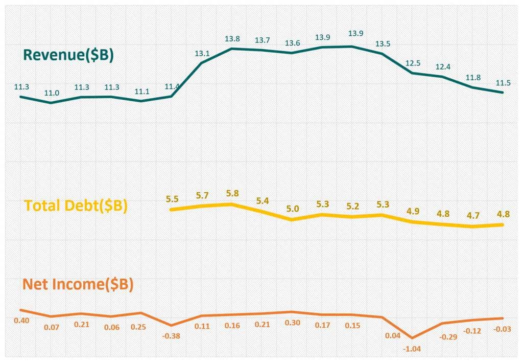 토이저러스 매출 및 순이익 그리고 총부채 추이 Revenue & Net Income & Total Debt