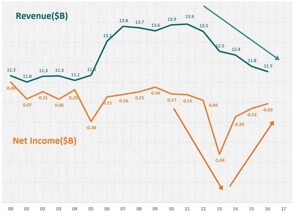 토이저러스 매출 및 순이익 추이 Revenue & Net Income