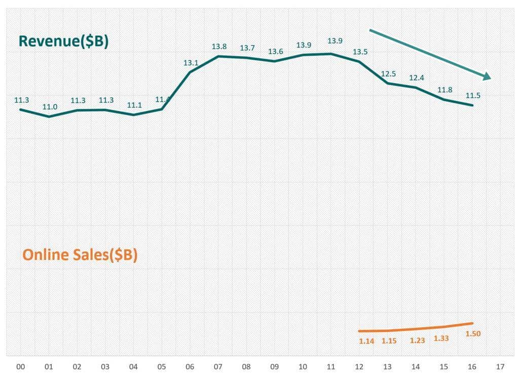 토이저러스 매출 및 온라인 매출 추이