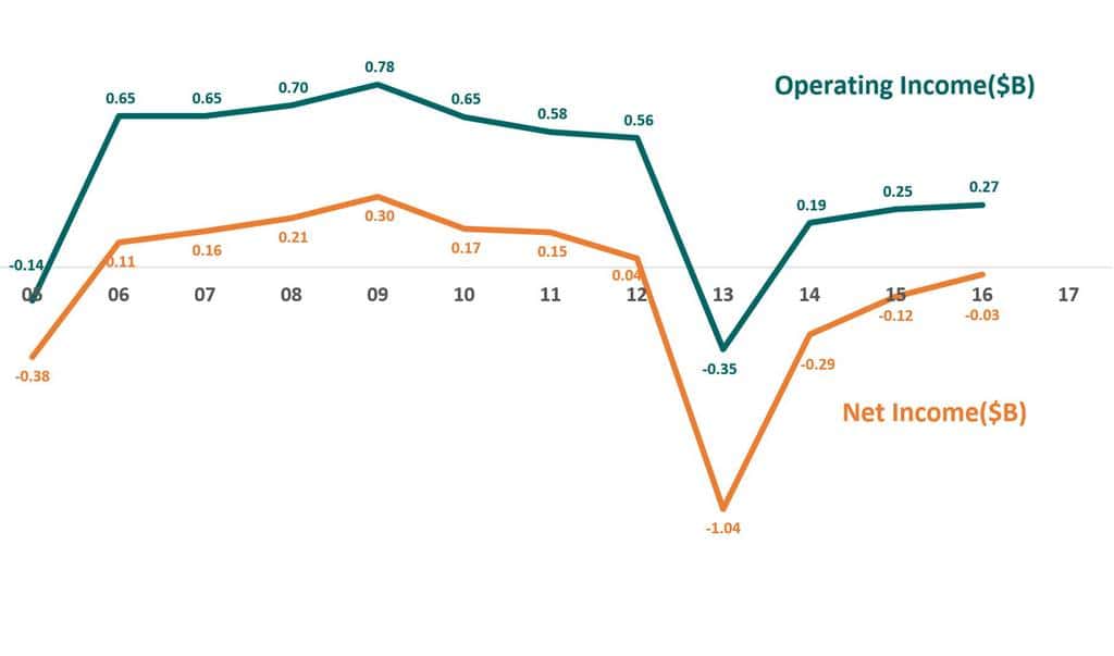 토이저러스 영업이익 및 순이익 추이 Operating Income & Revenue Trend