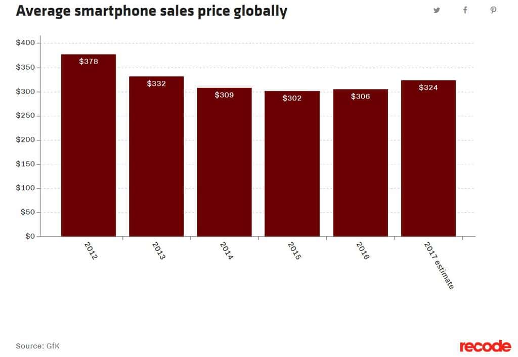 연도별 스마트폰 평균 판매 가격 Gfk 자료를 근거로 record에서 작성
