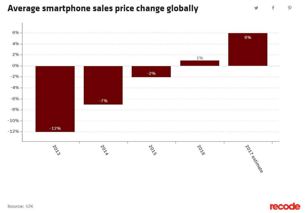 글로벌 스마트폰 평균 판매 가격 트렌드 Gfk 자료를 근거로 record에서 작성