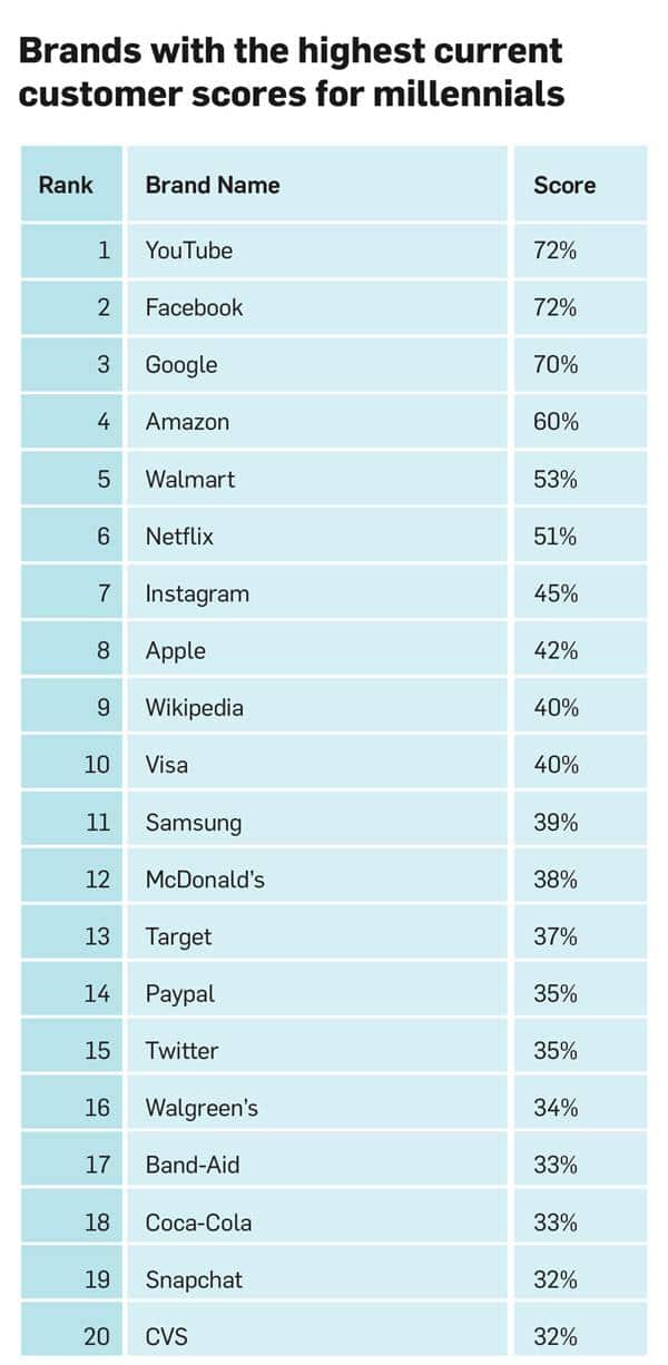  YouGov BrandIndex에서 조사한 Top 20 Brands