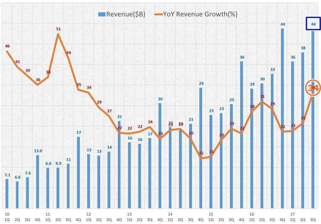 아마존 분기별 실적 추이 Amazon Revenue trend by quarter