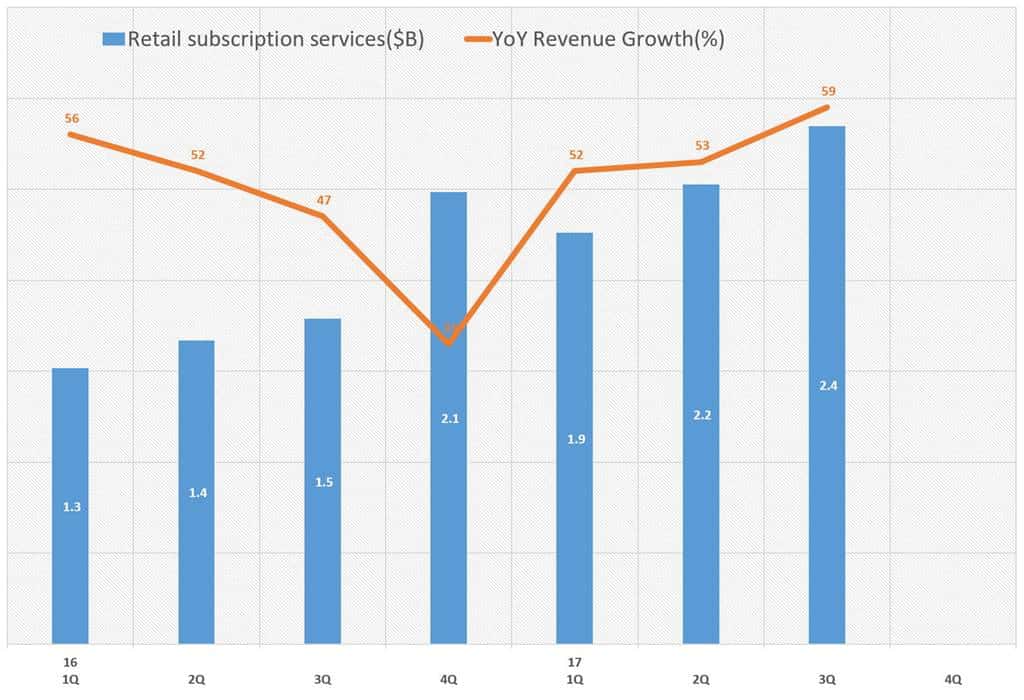아마존 Subscription services매출 및 전년동기 비 성장율 추이