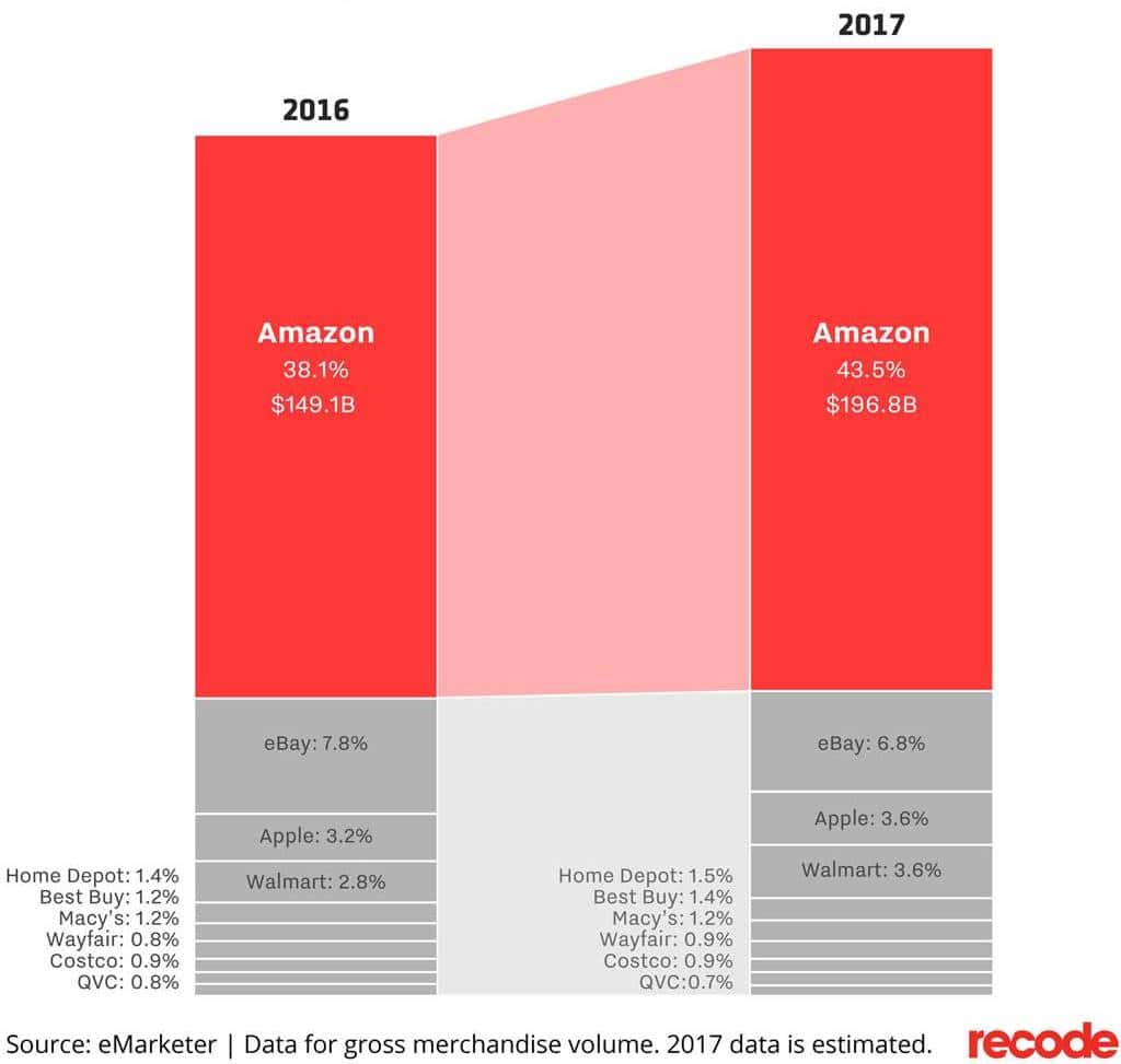 2016년과 2017년 미국 이커머스 매출 상위 10대 회사_자료원_이마케터_amazon_market_share_emarkter_01