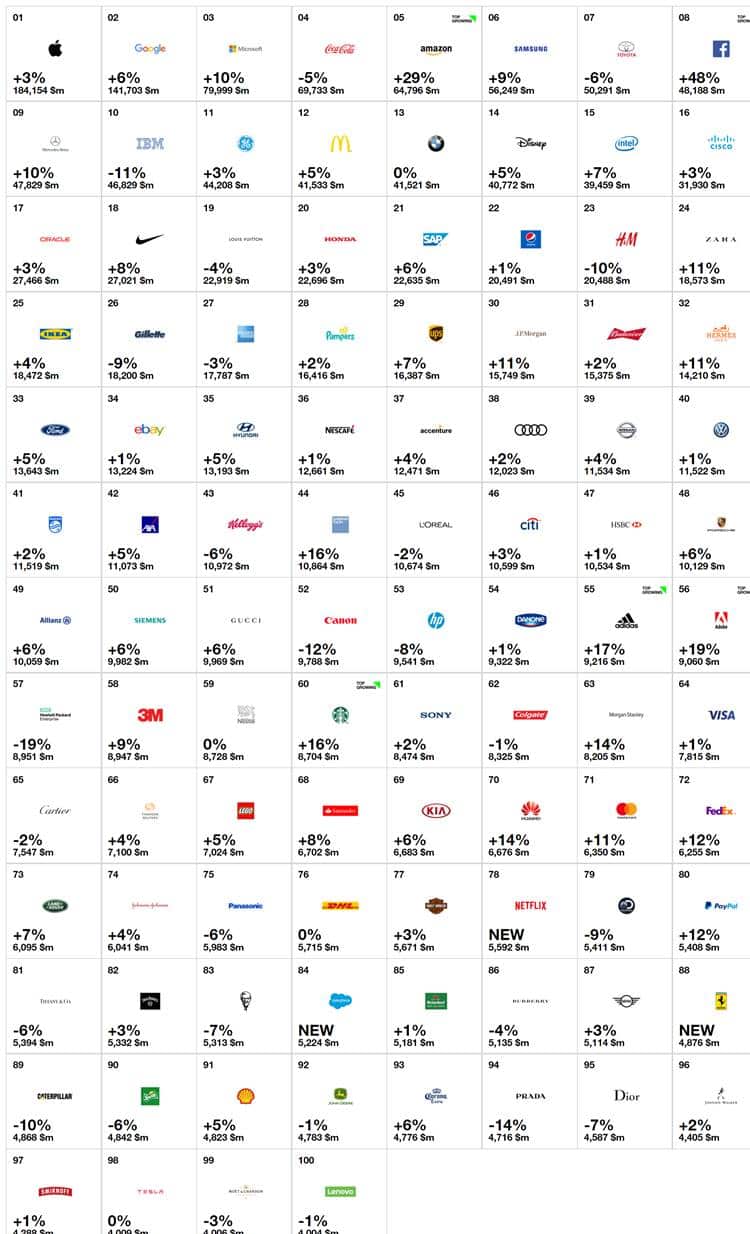 2017년 인터브랜드 글로벌 100대 브랜드