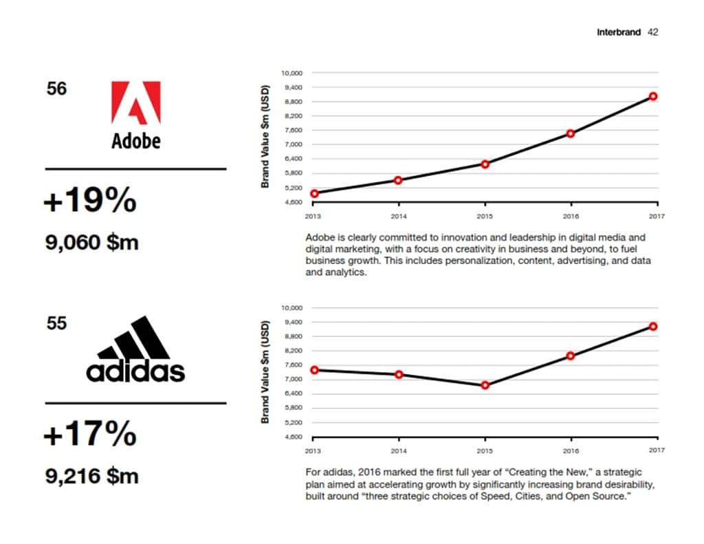 2017년 인터브랜드 베스트 글로벌 브랜드 Interbrand Best Global Brands BGB_2017_Report_043