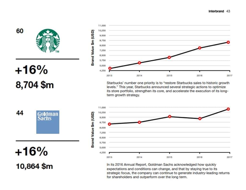 2017년 인터브랜드 베스트 글로벌 브랜드 Interbrand Best Global Brands BGB_2017_Report_043