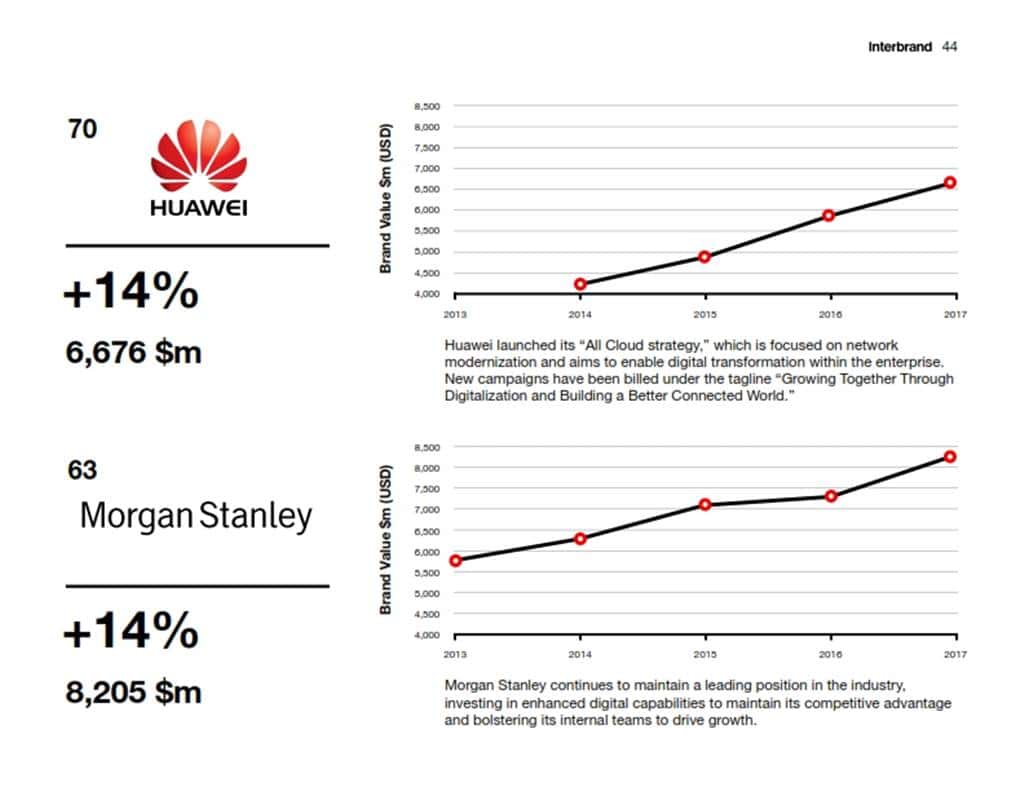 2017년 인터브랜드 베스트 글로벌 브랜드 Interbrand Best Global Brands BGB_2017_Report_043