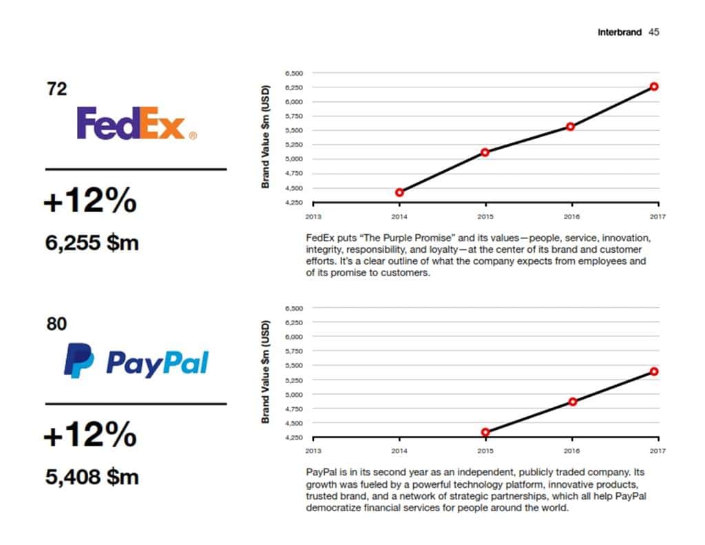 2017년 인터브랜드 베스트 글로벌 브랜드 Interbrand Best Global Brands BGB_2017_Report_043