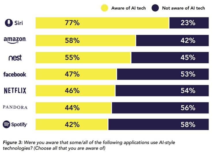 ARM AI 현재와 미래 arm-ai-survey-report_AI 적용 인식 여부