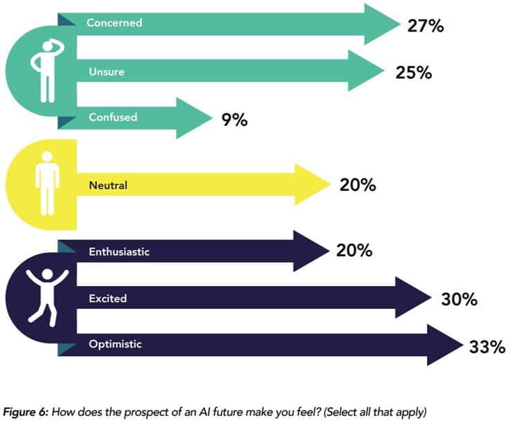 ARM AI 현재와 미래 arm-ai-survey-report_AI 사회에 대한 느낌은