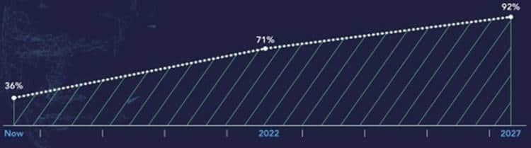 ARM AI 현재와 미래 arm-ai-survey-report_AI가 영향을 미치는 시기