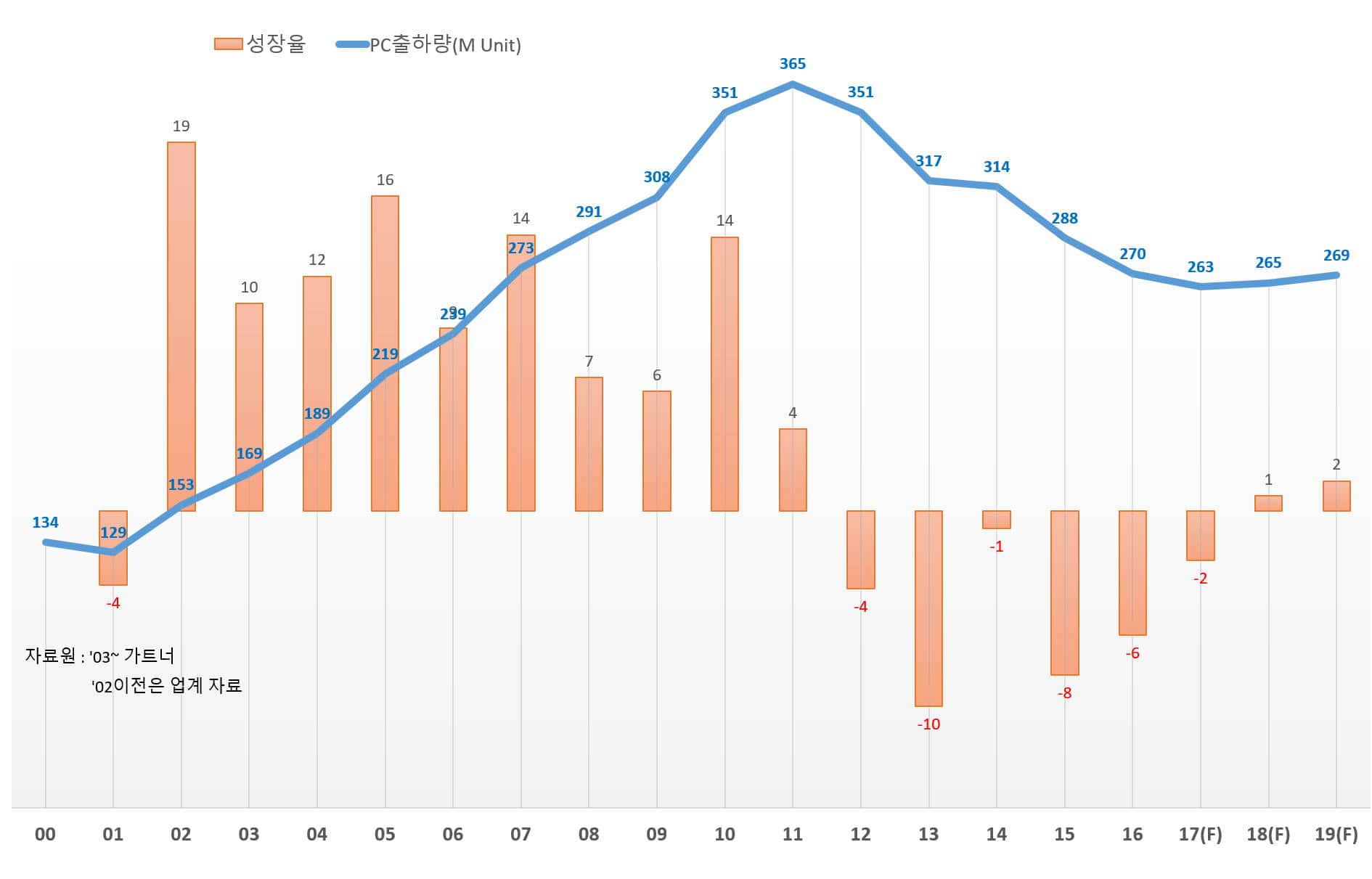 PC 시장 수요 트렌드 by 가트너