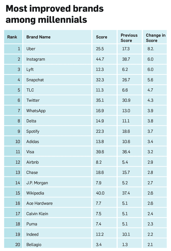 가장 이미지가 개선선 브랜드 Top 20 most-improved-20