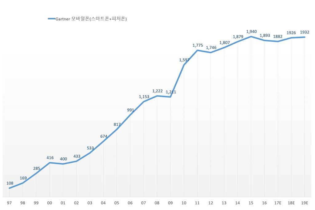 가트너 스마트폰 전망(2017년 10월 업데이트)