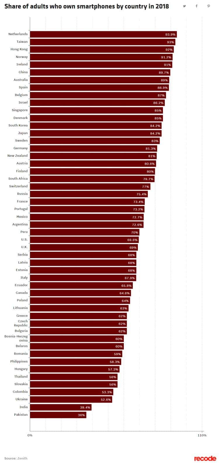 국가별 스마트폰 보급율 record_crop