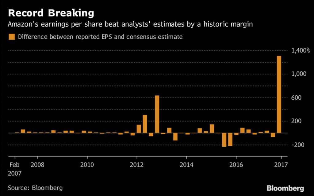 아마존 시장 예측치와 실적간 비교 그래프는 불룸버그 Bloomberg