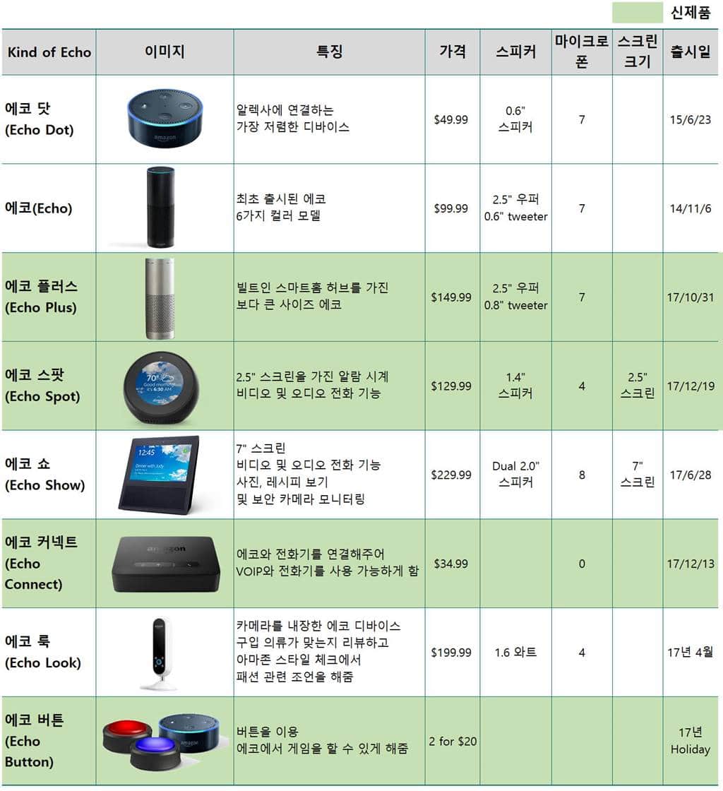 아마존 에코 라인업 에코 제품 Amazon Echo product List