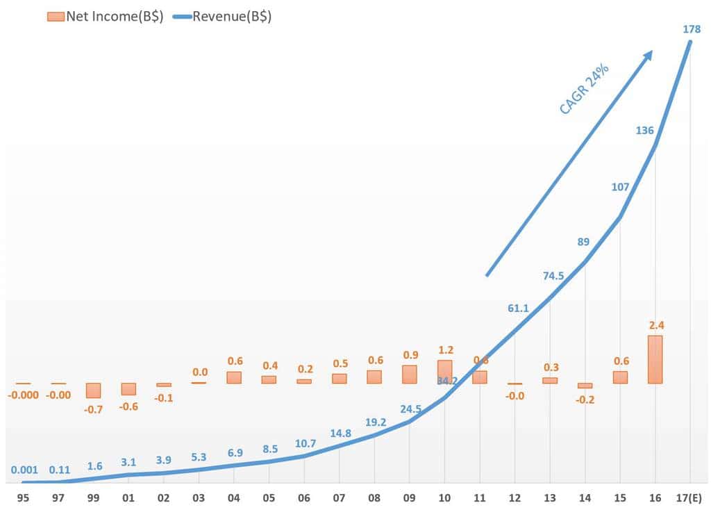 아마존 연도별 매출 및 손익 추이 2017년 예상 최대치