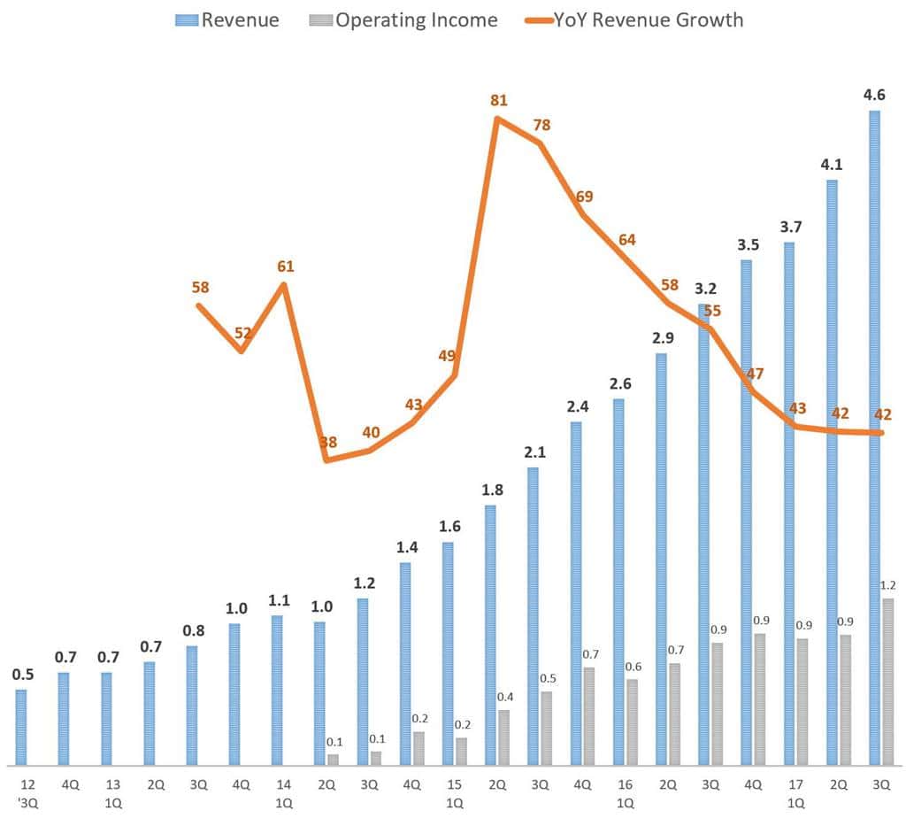 아마존 웹 서비스(AWS) 분기별 매출 및 전변비 성장율 추이 Amazon Web Service(AWS) Quarterly revenue trend