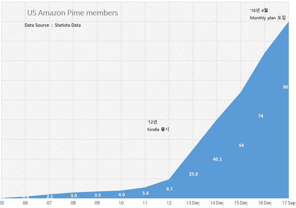 아마존 프라임 멤버쉽 증가 추이 Amazo Prime Membership