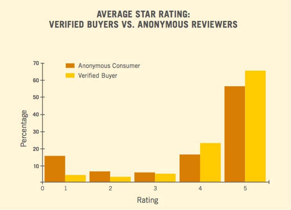 온라인 리뷰가 구매에 미치는 요소 5가지 - 검증된 구매자와 익명의 소비자 차이