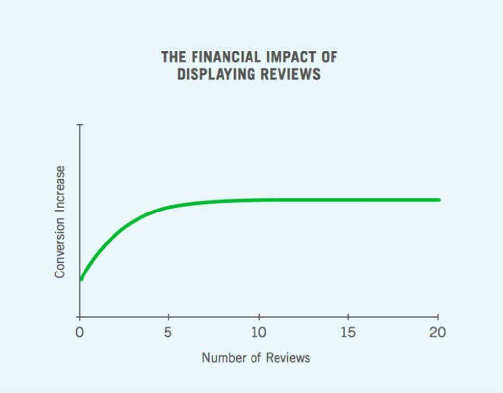 온라인 리뷰가 구매에 미치는 요소 5가지 - 리뷰의 양과 판매량의 상관 관계