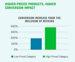 온라인 리뷰가 구매에 미치는 요소 5가지 - 고가 제품과 저가 제품의 온라인 리뷰에 따른 구매 전환 효과