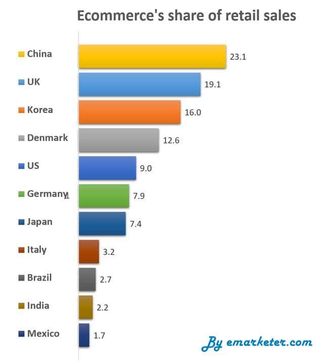 국별 이커머스 비중 Ecommerce's share of retail sales by emarketer