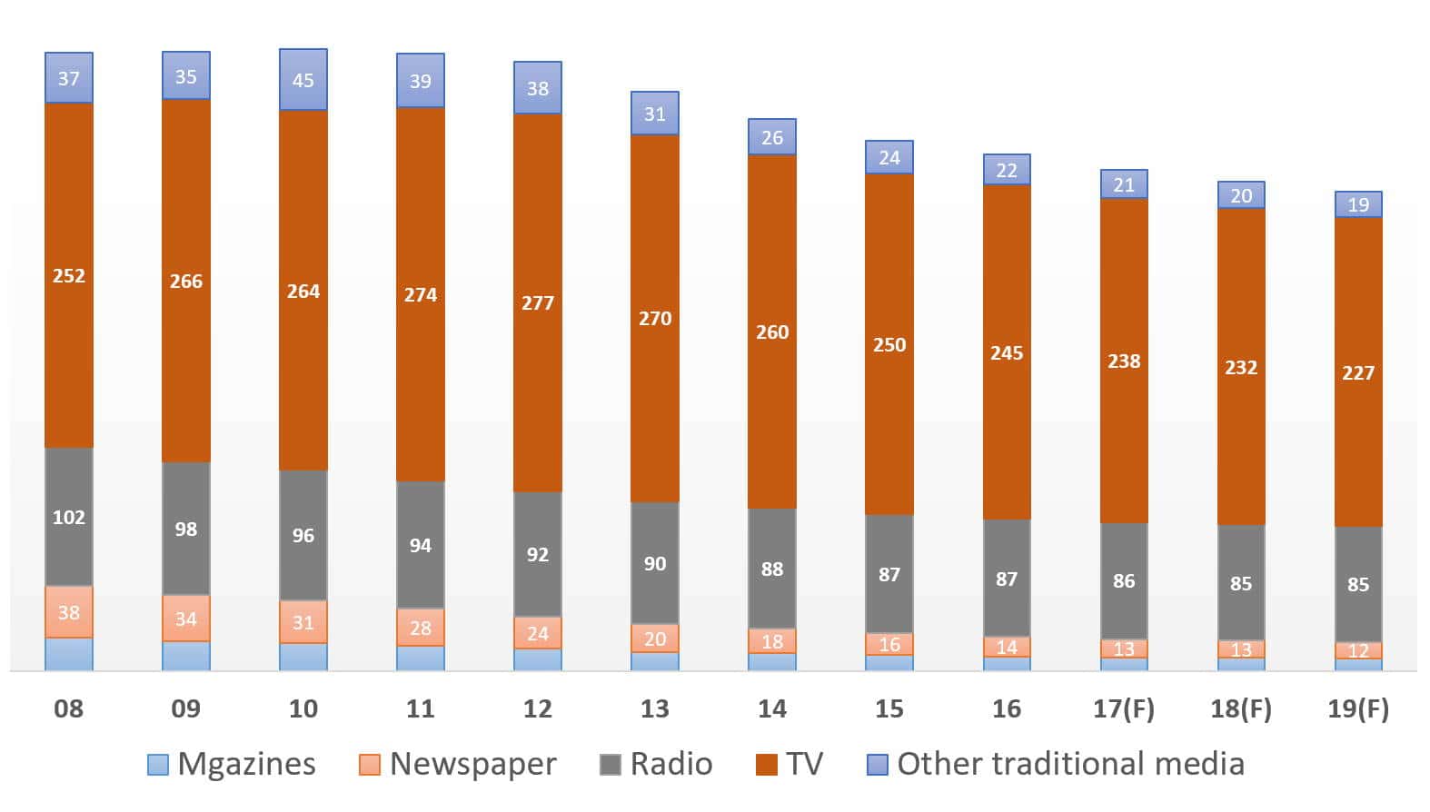 미국 미디어 사용 시간 트렌드_전통 미디어 종류별 by emarketer