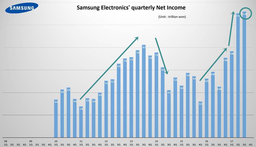 삼성전자 분기별 순이익 추이(Samsung electronics Quarterly Net Income trend) ~2017년 3분기