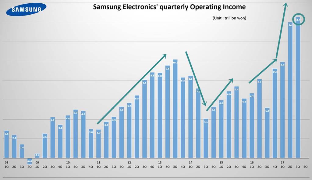 삼성전자 분기별 영업이익 추이(Samsung electronics Quarterly Operating profit trend) ~2017년 3분기