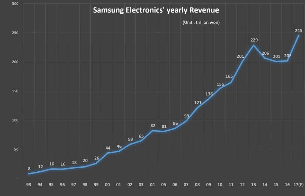 삼성전자 연도별 매출액 추이 (Samsung electronice Yearly revenue trend)