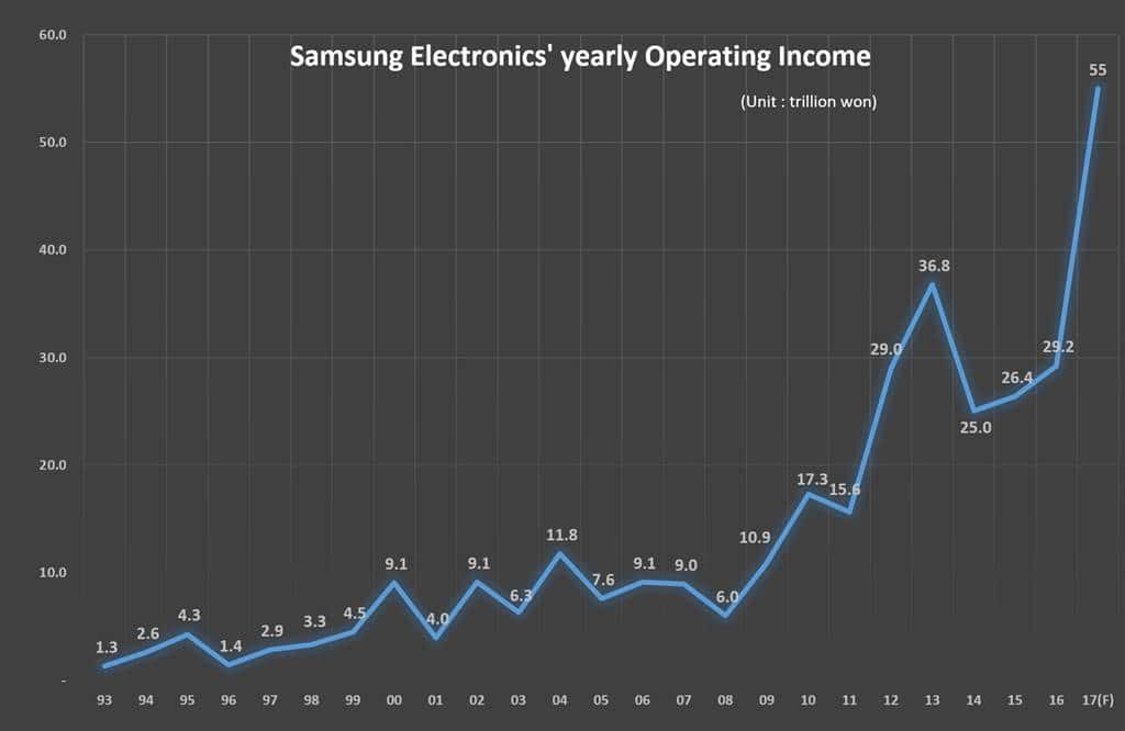 삼성전자 연도별 영업이익 추이 (Samsung electronice Yearly Operating profit trend)